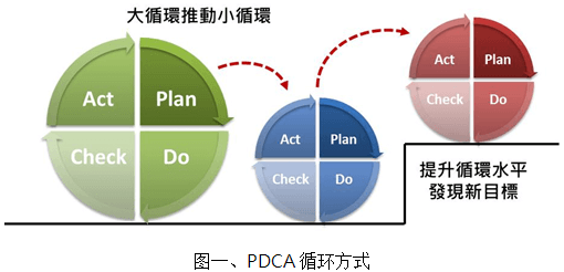 图一、PDCA循环方式 