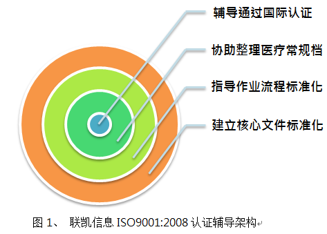 图1、 联凯信息ISO9001:2008认证辅导架构