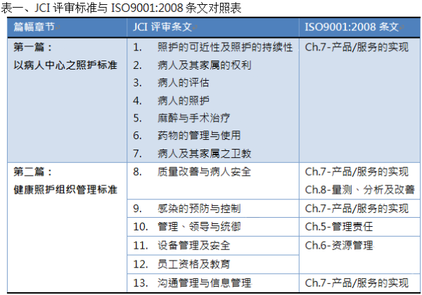 表一、JCI评审标准与ISO9001:2008条文对照表